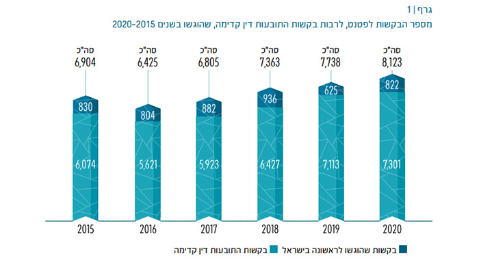 הגשות לפטנט שהוגשו בשנים 2015-2020