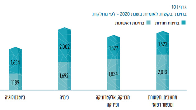 בחינת בקשות לאומיות בשנת 2020 - לפי מחלקות