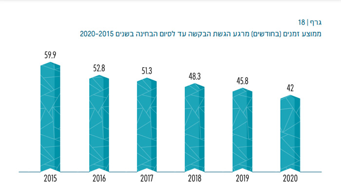 ממוצע זמנים (בחודשים) מהגשת בקשה לפטנט ועד לסיום הבחינה בשנים 2015-2020