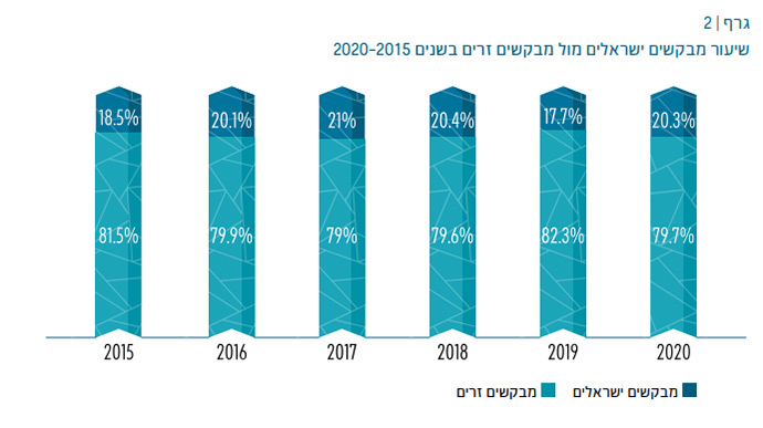 שיעור מבקשי פטנטים ישראלים מול זרים בשנים 2015-2020