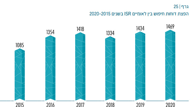 הפצת דוחות חיפוש פטנטים בין לאומיים ISR בשנים 2015-2020
