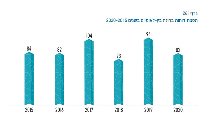 הפצת דוחות בחינה בין לאומיים בשנים 2015-2020