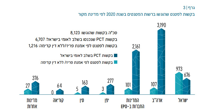 בקשות לפטנט לפני מדינת מקור בשנת 2020