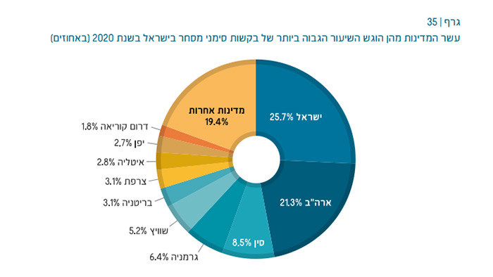 בקשות סימני מסחר בישראל בשנת 2020