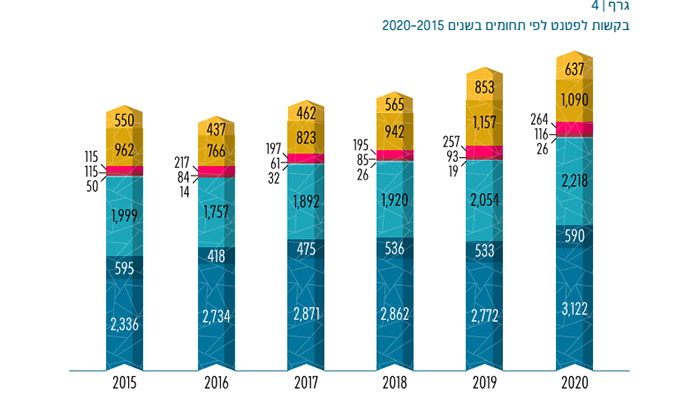 בקשות לפטנט לפי תחומים 2015-2020