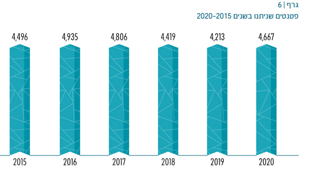 פטנטים שניתנו בשנים 2015-2020