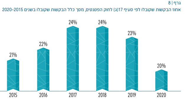 אחוז הבקשות שקובלו לפי סעיף 17ג לחוק הפטנטים מסך כל הבקשות בשנים 2015-2020