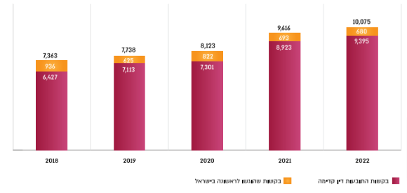 גרף 1. מספר הבקשות שהוגשו בשנים 2018-2022