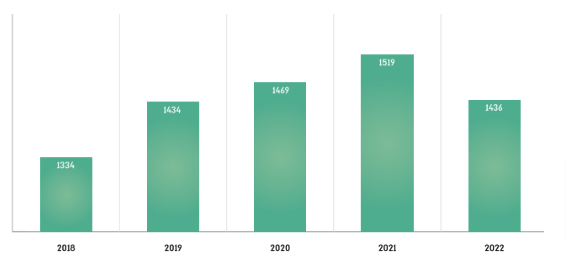 גרף 20. דוחות חיפוש בין-לאומיים (ISR) שהופקו בשנים 2022-2018