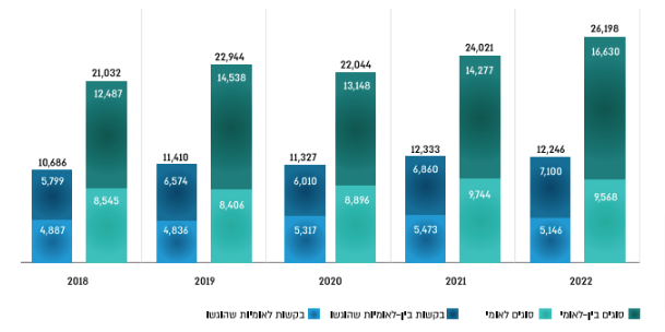 גרף 27. בקשות וסוגים שהוגשו בשנים 2018-2022