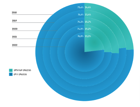 גרף 28. בקשות שהוגשו על שם מבקשים ישראלים וזרים בשנים 2018-2022 (אחוזים)
