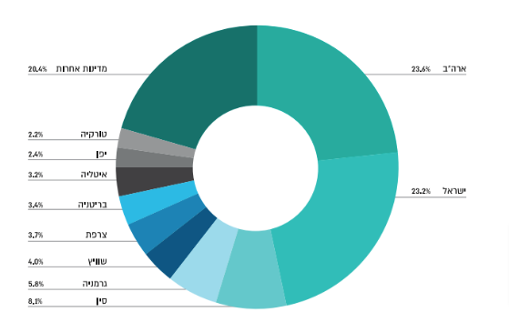 גרף 29. בקשות לפי מדינות מקור 2022 (אחוזים)