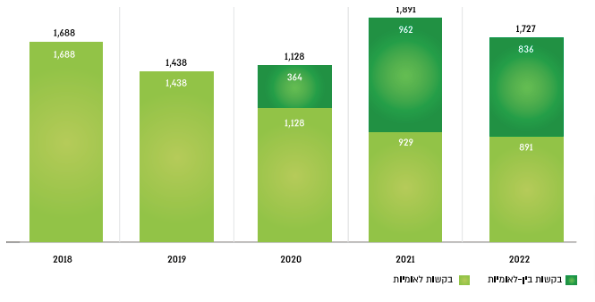 גרף 39. בקשות שהוגשו בשנים 2018-2022