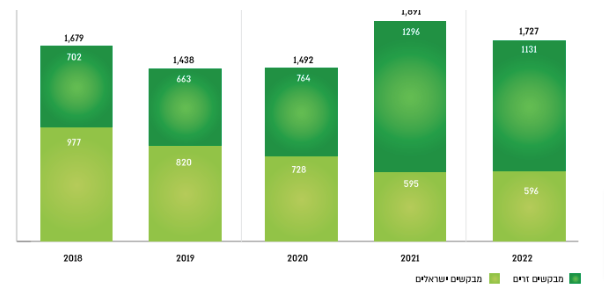 גרף 40. בקשות שהוגשו על ידי מבקשים ישראלים וזרים בשנים 2018-2022