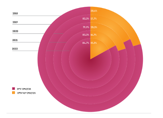 גרף 2. מבקשים ישראלים מול מבקשים זרים בשנים 2018-2022 (באחוזים)