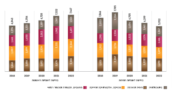 גרף 11. בחינות לפי מחלקות בשנים 2018-2022