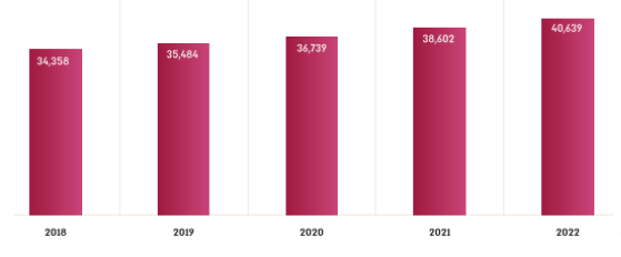 גרף 14. פטנטים בתוקף בשנים 2018-2022