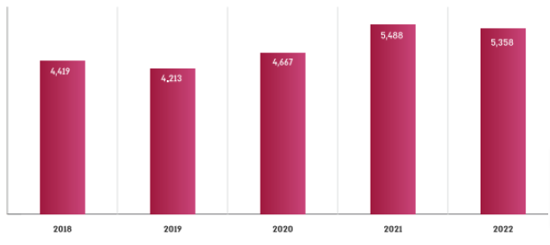 גרף 6. פטנטים שניתנו בשנים 2018-2022