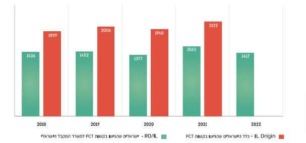 גרף 18. בקשות PCT שהוגשו על ידי ישראל בשנים 2018-2022
